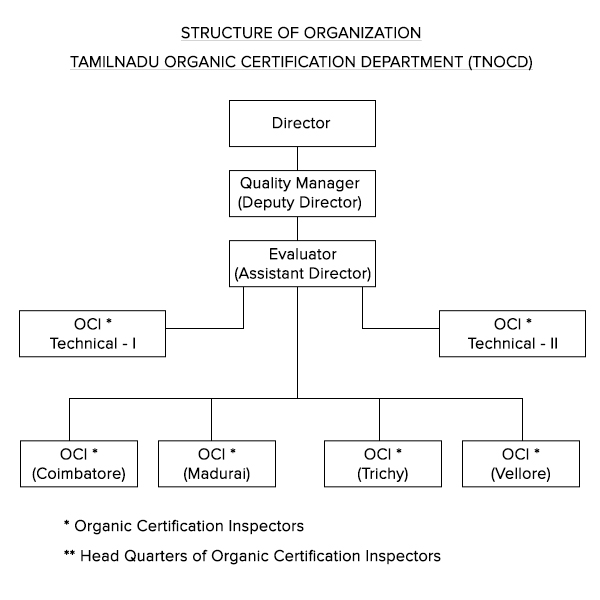 Tamil Nadu Organic Certification Department